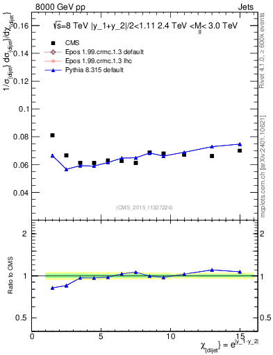 Plot of jj.chi in 8000 GeV pp collisions