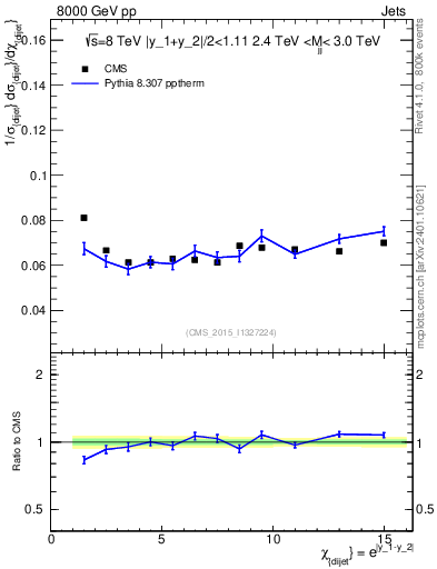 Plot of jj.chi in 8000 GeV pp collisions