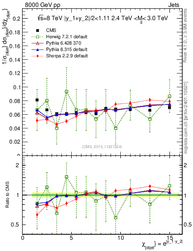 Plot of jj.chi in 8000 GeV pp collisions
