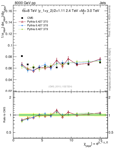 Plot of jj.chi in 8000 GeV pp collisions
