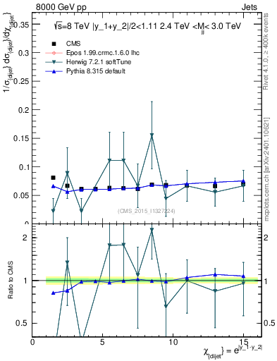Plot of jj.chi in 8000 GeV pp collisions