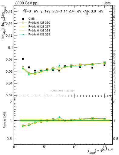 Plot of jj.chi in 8000 GeV pp collisions