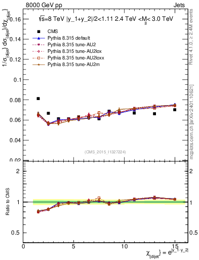 Plot of jj.chi in 8000 GeV pp collisions
