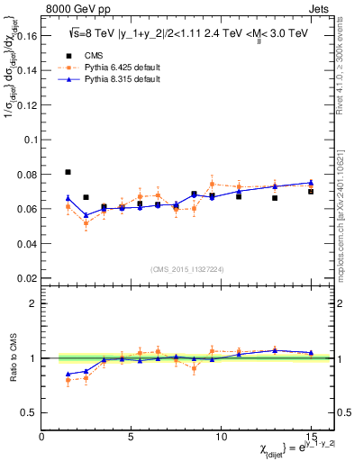 Plot of jj.chi in 8000 GeV pp collisions