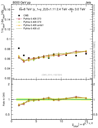 Plot of jj.chi in 8000 GeV pp collisions