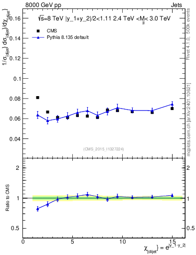 Plot of jj.chi in 8000 GeV pp collisions