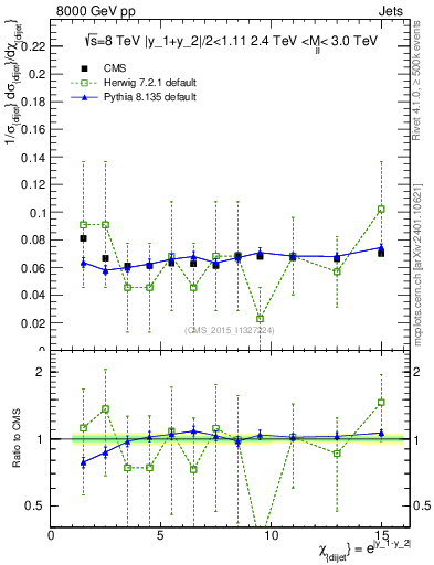 Plot of jj.chi in 8000 GeV pp collisions