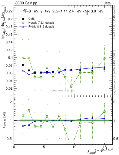 Plot of jj.chi in 8000 GeV pp collisions