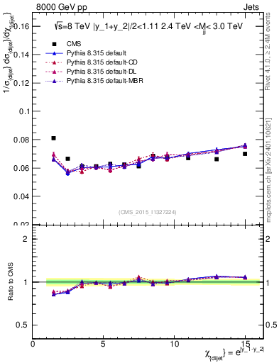 Plot of jj.chi in 8000 GeV pp collisions