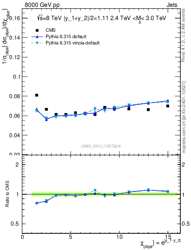 Plot of jj.chi in 8000 GeV pp collisions