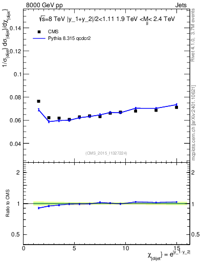 Plot of jj.chi in 8000 GeV pp collisions