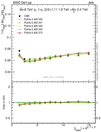 Plot of jj.chi in 8000 GeV pp collisions