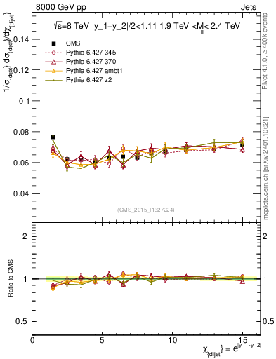 Plot of jj.chi in 8000 GeV pp collisions