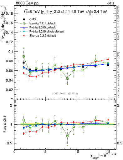 Plot of jj.chi in 8000 GeV pp collisions