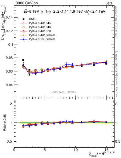 Plot of jj.chi in 8000 GeV pp collisions