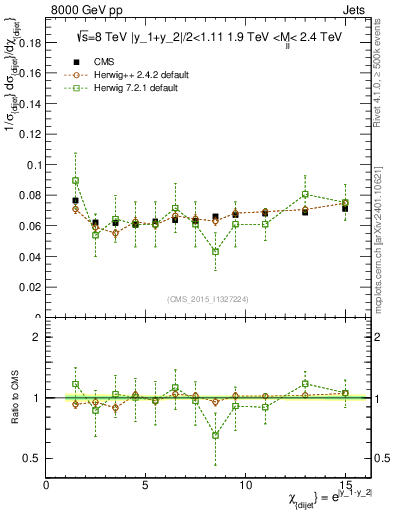 Plot of jj.chi in 8000 GeV pp collisions