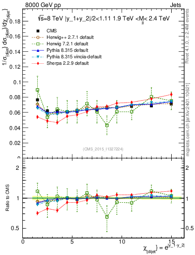 Plot of jj.chi in 8000 GeV pp collisions