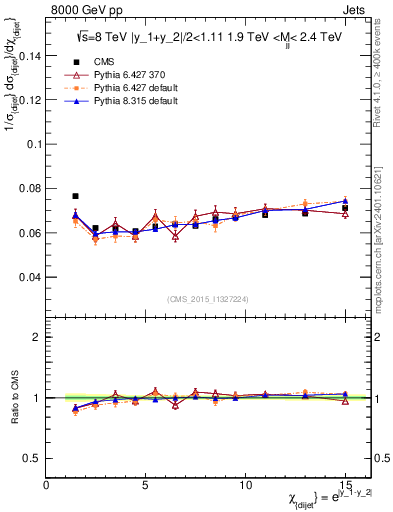 Plot of jj.chi in 8000 GeV pp collisions