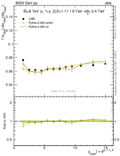 Plot of jj.chi in 8000 GeV pp collisions