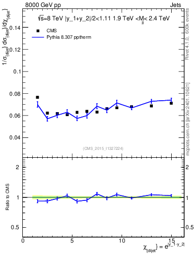 Plot of jj.chi in 8000 GeV pp collisions