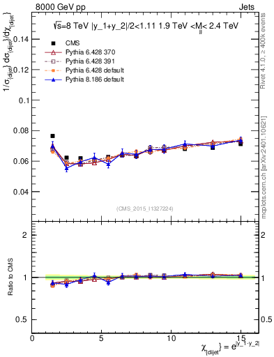 Plot of jj.chi in 8000 GeV pp collisions