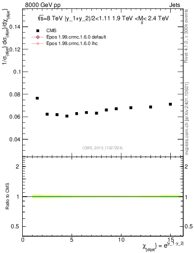 Plot of jj.chi in 8000 GeV pp collisions