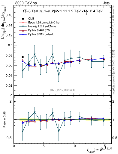 Plot of jj.chi in 8000 GeV pp collisions