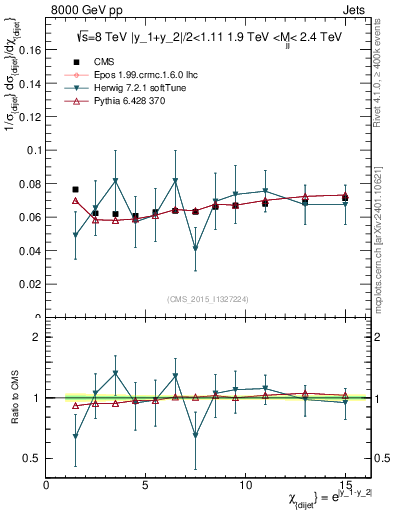 Plot of jj.chi in 8000 GeV pp collisions