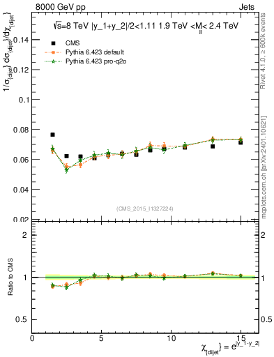Plot of jj.chi in 8000 GeV pp collisions