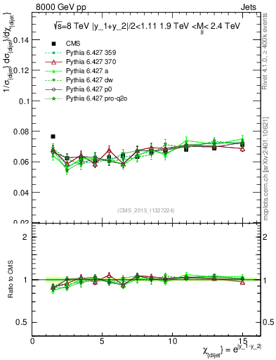 Plot of jj.chi in 8000 GeV pp collisions