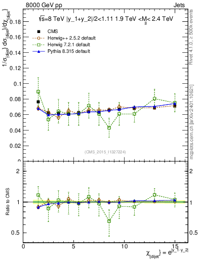 Plot of jj.chi in 8000 GeV pp collisions