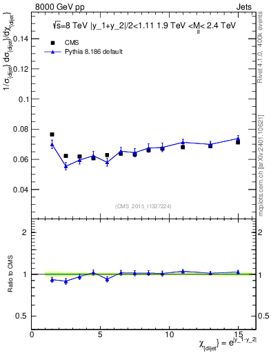Plot of jj.chi in 8000 GeV pp collisions