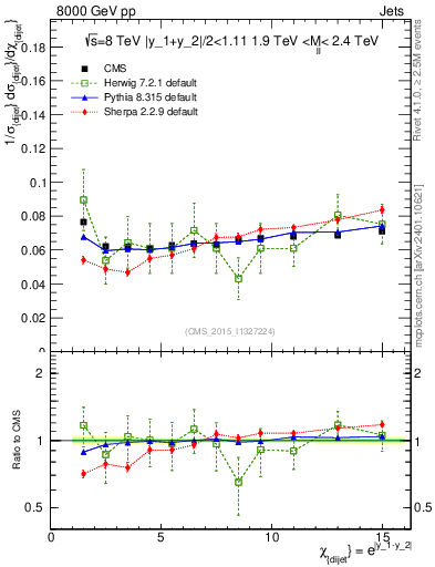 Plot of jj.chi in 8000 GeV pp collisions
