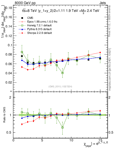 Plot of jj.chi in 8000 GeV pp collisions