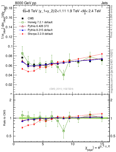 Plot of jj.chi in 8000 GeV pp collisions