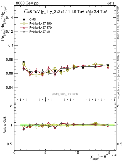 Plot of jj.chi in 8000 GeV pp collisions
