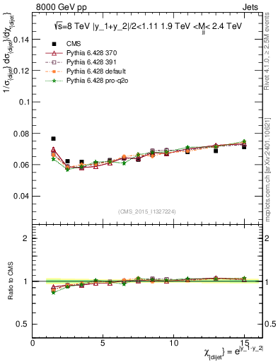 Plot of jj.chi in 8000 GeV pp collisions