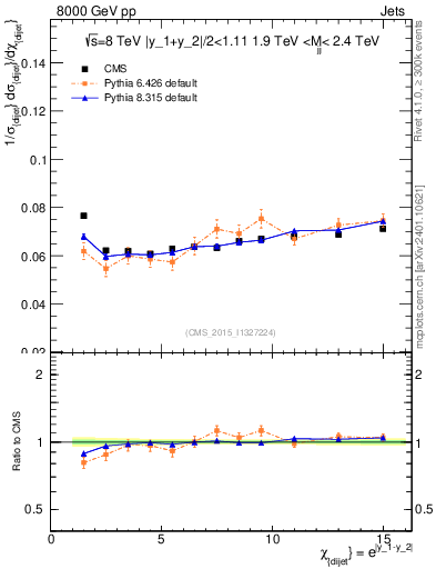 Plot of jj.chi in 8000 GeV pp collisions