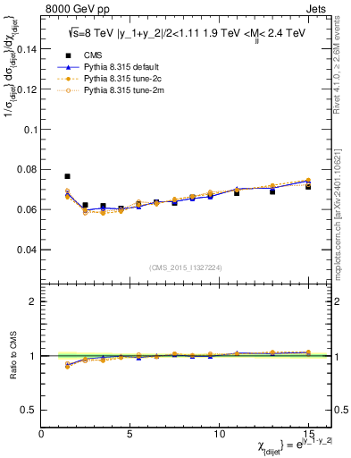 Plot of jj.chi in 8000 GeV pp collisions