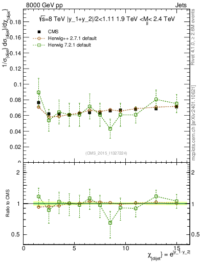 Plot of jj.chi in 8000 GeV pp collisions
