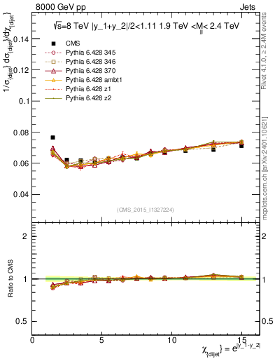 Plot of jj.chi in 8000 GeV pp collisions