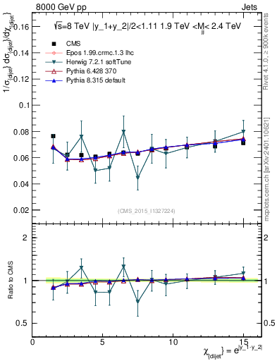 Plot of jj.chi in 8000 GeV pp collisions