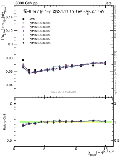 Plot of jj.chi in 8000 GeV pp collisions