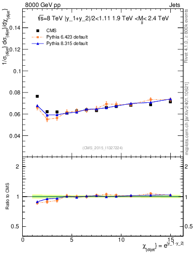 Plot of jj.chi in 8000 GeV pp collisions
