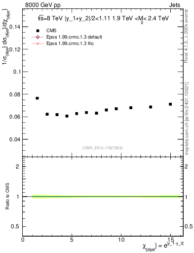 Plot of jj.chi in 8000 GeV pp collisions