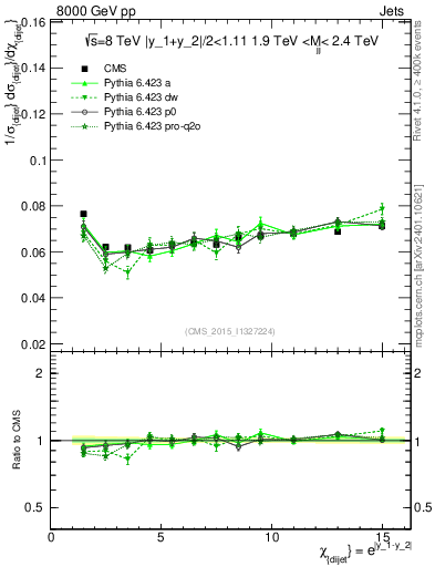 Plot of jj.chi in 8000 GeV pp collisions