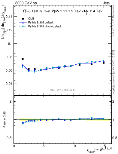 Plot of jj.chi in 8000 GeV pp collisions