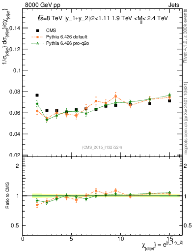 Plot of jj.chi in 8000 GeV pp collisions