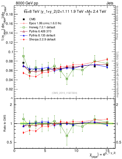 Plot of jj.chi in 8000 GeV pp collisions