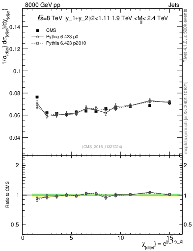 Plot of jj.chi in 8000 GeV pp collisions